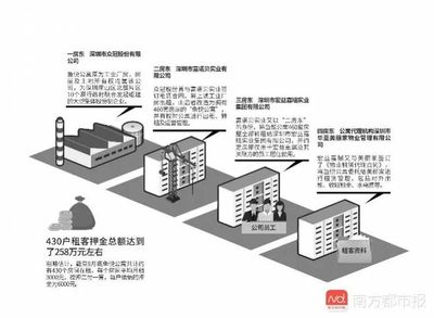 深圳一长租公寓被3次转租:4个房东陷纠纷,近1000租客被迫搬离