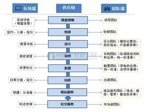 长租公寓商业模式分析