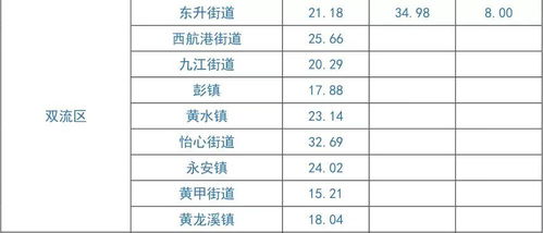 成都一季度租赁住房平均租金水平发布