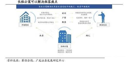 长租公寓行业受政策扶持 未来发展机会更多