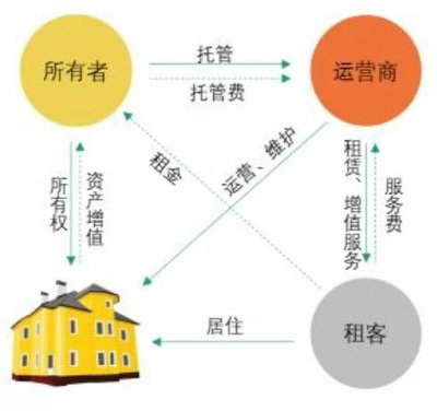 城家公寓好不好 多种运营合作模式解决地产商存量危机