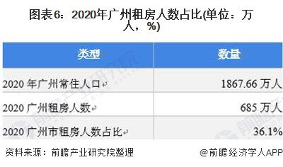 2022年广州市住房租赁行业市场现状及发展前景分析 市场规模破千亿